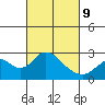 Borden Highway Bridge tide chart for Wednesday, March 9, 2022