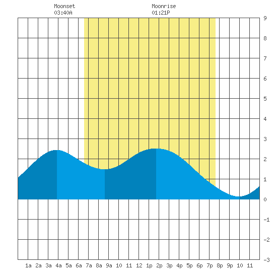 Borden Highway Bridge tide chart for Sunday, April 10, 2022