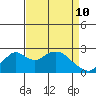 Borden Highway Bridge tide chart for Sunday, April 10, 2022
