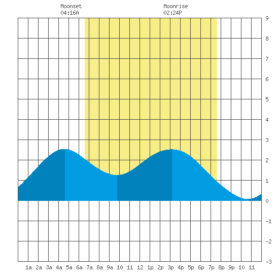 Borden Highway Bridge tide chart for Monday, April 11, 2022