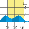 Borden Highway Bridge tide chart for Monday, April 11, 2022