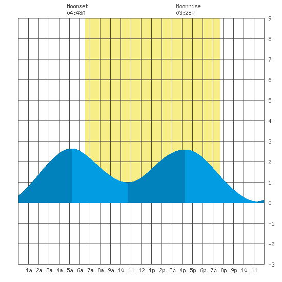 Borden Highway Bridge tide chart for Tuesday, April 12, 2022