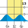 Borden Highway Bridge tide chart for Wednesday, April 13, 2022