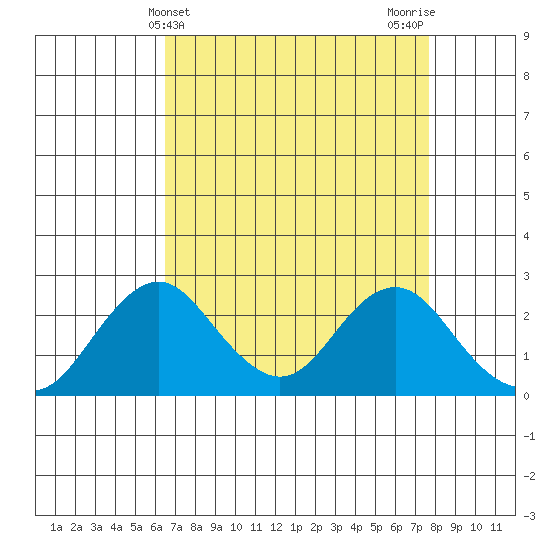 Borden Highway Bridge tide chart for Thursday, April 14, 2022