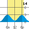 Borden Highway Bridge tide chart for Thursday, April 14, 2022