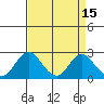 Borden Highway Bridge tide chart for Friday, April 15, 2022