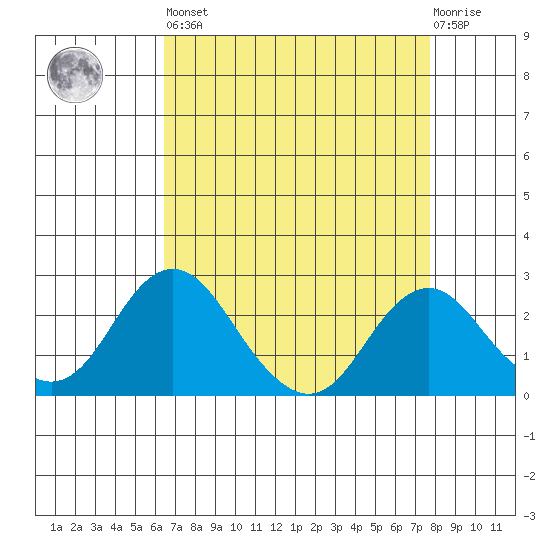 Borden Highway Bridge tide chart for Saturday, April 16, 2022