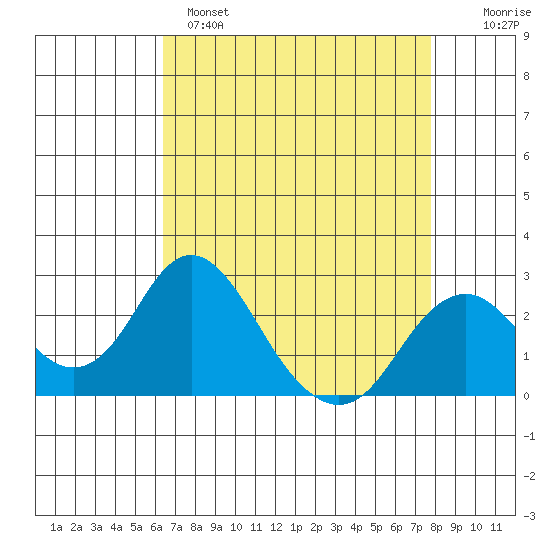 Borden Highway Bridge tide chart for Monday, April 18, 2022