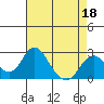 Borden Highway Bridge tide chart for Monday, April 18, 2022