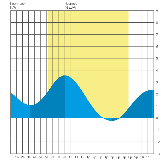 Borden Highway Bridge tide chart for Wednesday, April 20, 2022