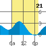Borden Highway Bridge tide chart for Thursday, April 21, 2022
