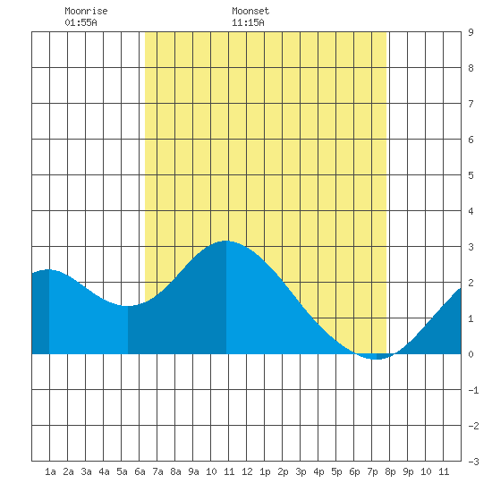 Borden Highway Bridge tide chart for Friday, April 22, 2022