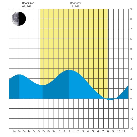 Borden Highway Bridge tide chart for Saturday, April 23, 2022