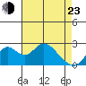 Borden Highway Bridge tide chart for Saturday, April 23, 2022
