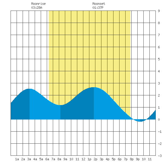 Borden Highway Bridge tide chart for Sunday, April 24, 2022