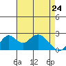Borden Highway Bridge tide chart for Sunday, April 24, 2022