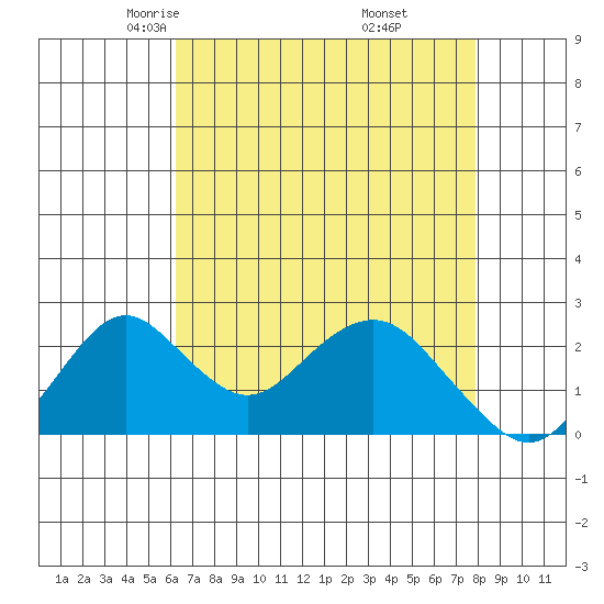 Borden Highway Bridge tide chart for Monday, April 25, 2022
