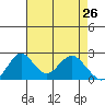 Borden Highway Bridge tide chart for Tuesday, April 26, 2022