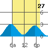 Borden Highway Bridge tide chart for Wednesday, April 27, 2022