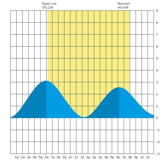 Borden Highway Bridge tide chart for Thursday, April 28, 2022