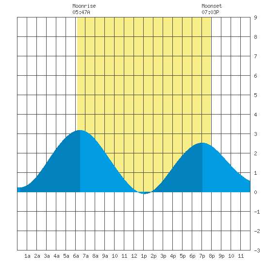 Borden Highway Bridge tide chart for Friday, April 29, 2022