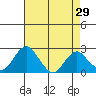 Borden Highway Bridge tide chart for Friday, April 29, 2022