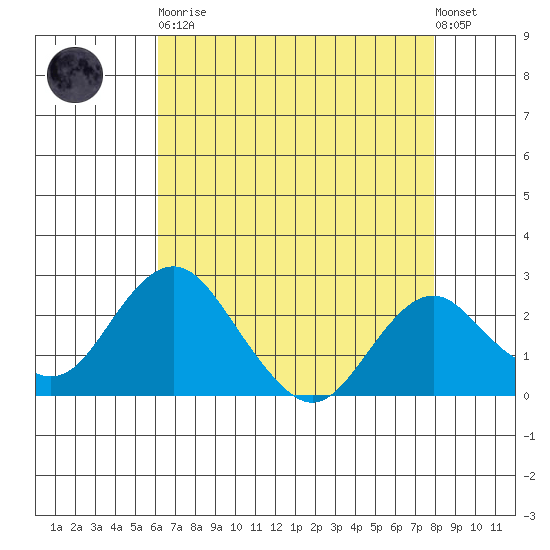 Borden Highway Bridge tide chart for Saturday, April 30, 2022
