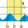 Borden Highway Bridge tide chart for Sunday, April 3, 2022