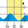 Borden Highway Bridge tide chart for Monday, April 4, 2022