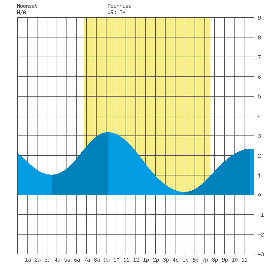 Borden Highway Bridge tide chart for Tuesday, April 5, 2022
