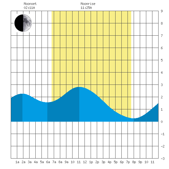 Borden Highway Bridge tide chart for Friday, April 8, 2022
