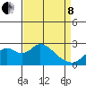 Borden Highway Bridge tide chart for Friday, April 8, 2022