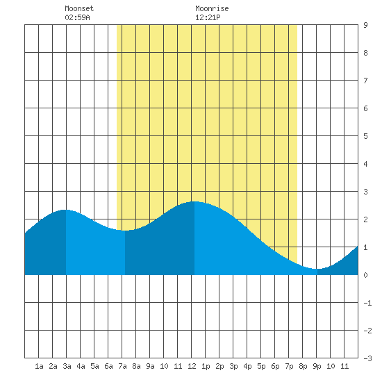 Borden Highway Bridge tide chart for Saturday, April 9, 2022