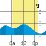 Borden Highway Bridge tide chart for Saturday, April 9, 2022