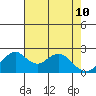 Borden Highway Bridge tide chart for Tuesday, May 10, 2022