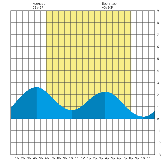 Borden Highway Bridge tide chart for Wednesday, May 11, 2022