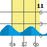 Borden Highway Bridge tide chart for Wednesday, May 11, 2022