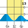 Borden Highway Bridge tide chart for Friday, May 13, 2022