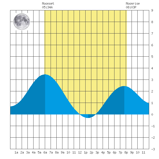 Borden Highway Bridge tide chart for Sunday, May 15, 2022
