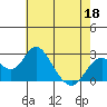 Borden Highway Bridge tide chart for Wednesday, May 18, 2022