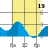 Borden Highway Bridge tide chart for Thursday, May 19, 2022