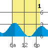 Borden Highway Bridge tide chart for Sunday, May 1, 2022