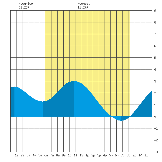 Borden Highway Bridge tide chart for Saturday, May 21, 2022