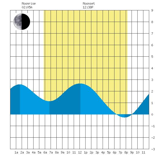 Borden Highway Bridge tide chart for Sunday, May 22, 2022