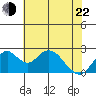 Borden Highway Bridge tide chart for Sunday, May 22, 2022