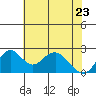Borden Highway Bridge tide chart for Monday, May 23, 2022