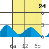 Borden Highway Bridge tide chart for Tuesday, May 24, 2022