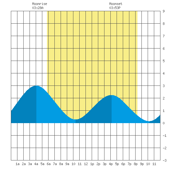 Borden Highway Bridge tide chart for Wednesday, May 25, 2022