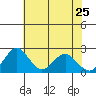 Borden Highway Bridge tide chart for Wednesday, May 25, 2022