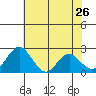 Borden Highway Bridge tide chart for Thursday, May 26, 2022